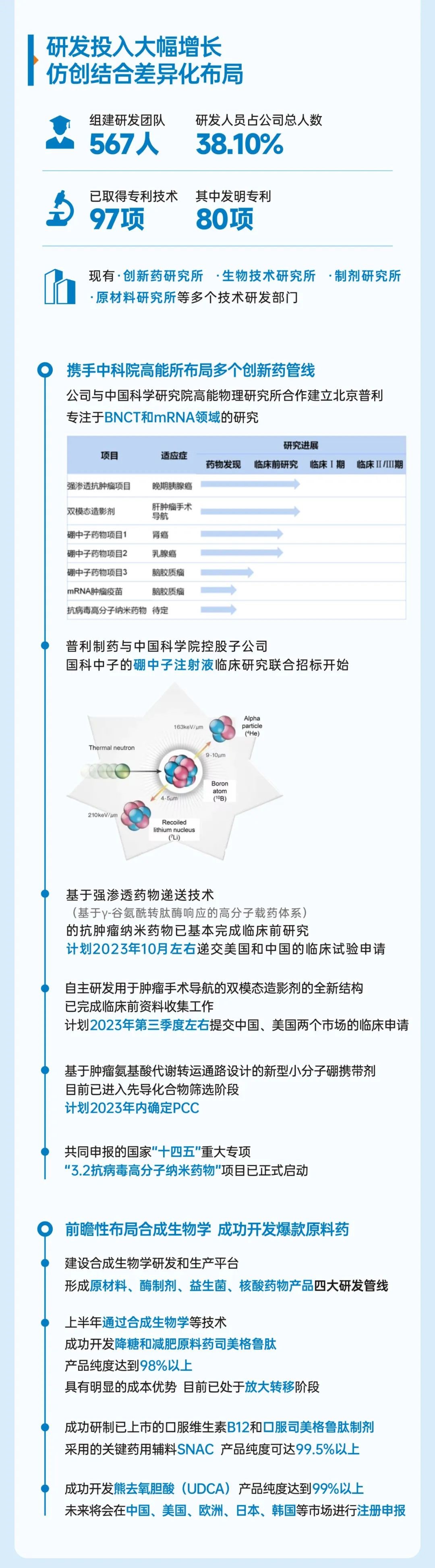 普利制药2023年半年报
